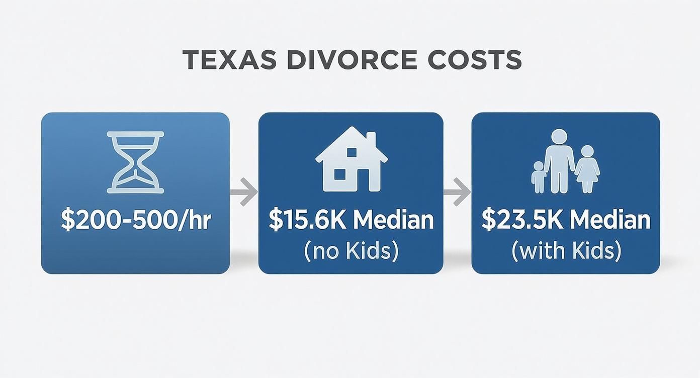 Infographic about divorce attorney cost texas