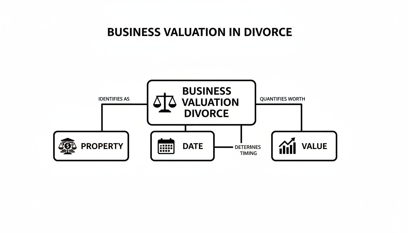 Infographic about business valuation divorce