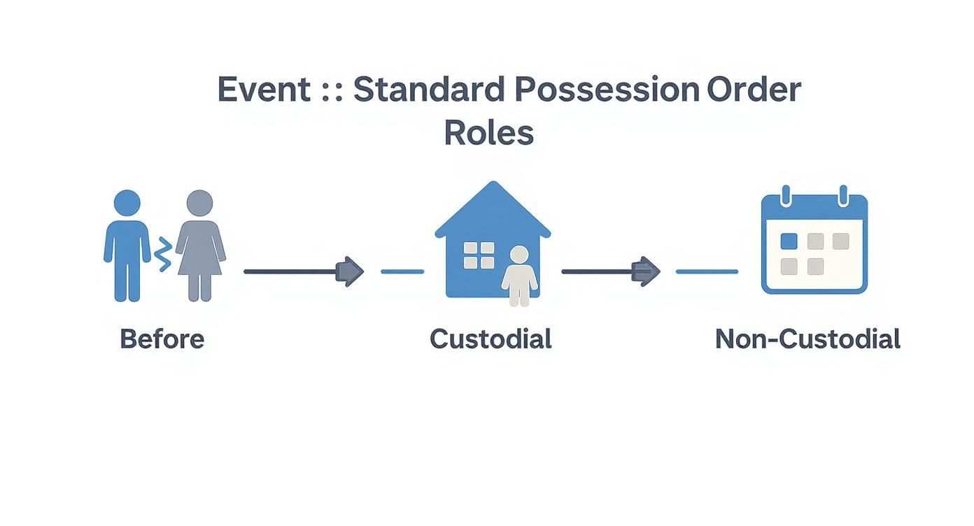 A diagram illustrating roles in a standard possession order: Before, Custodial parent, and Non-Custodial parent.