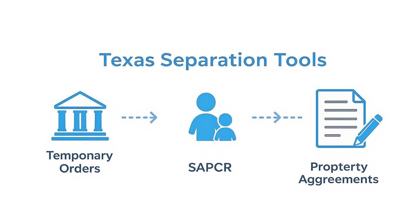 Infographic summarizing Texas separation tools including Temporary Orders, SAPCR, and Property Agreements with relevant icons.
