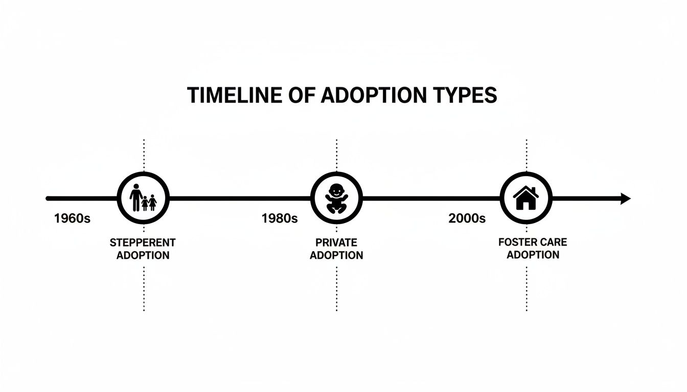 Timeline illustrating the evolution of adoption types from the 1960s to the 2000s.