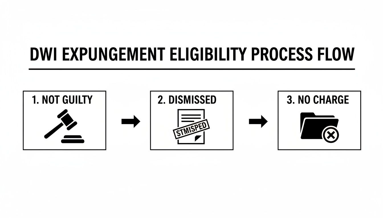 DWI expungement eligibility process flow showing three conditions: not guilty, dismissed, or no charge.