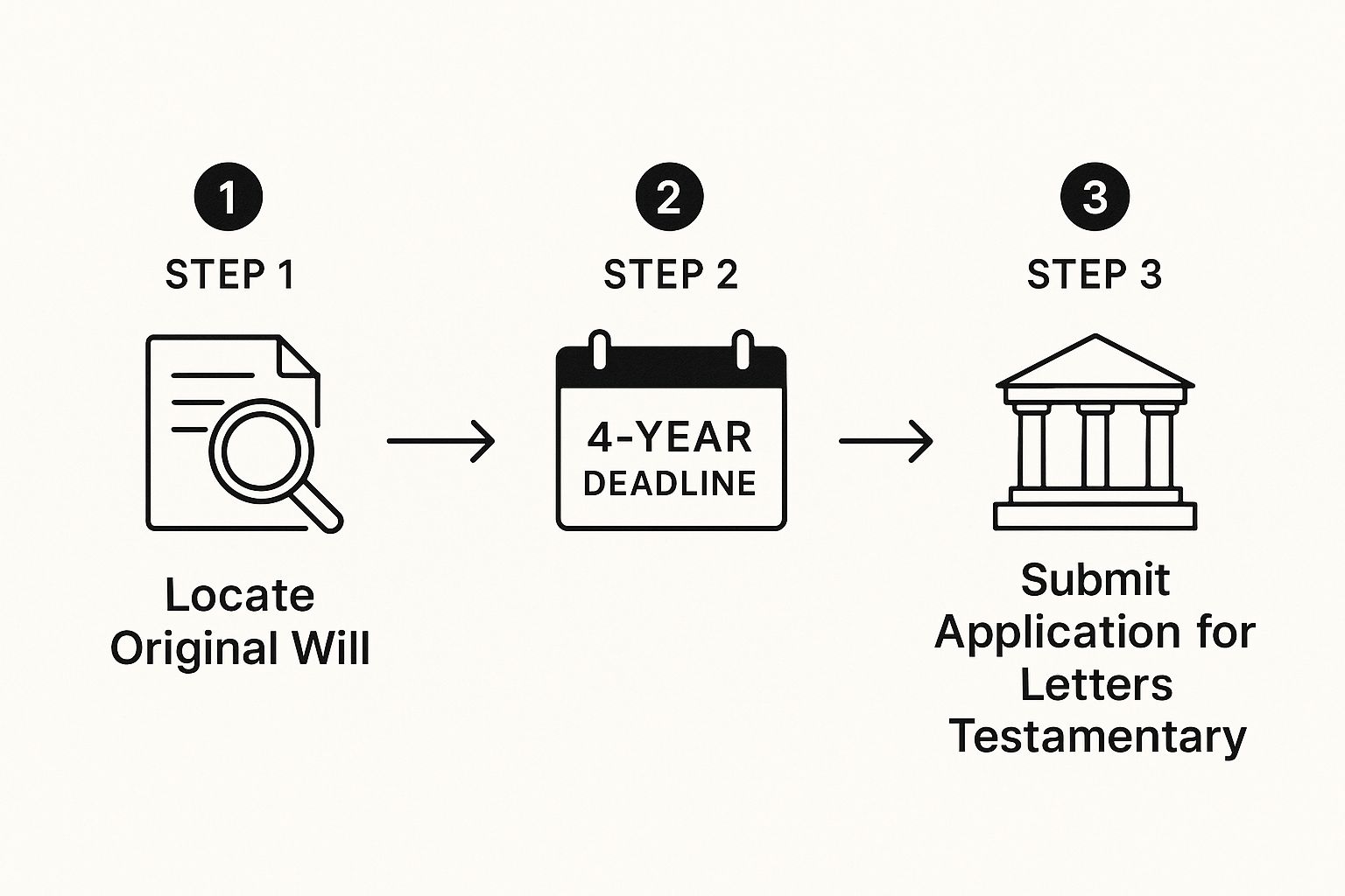 Infographic showing the first three steps of the Texas probate process: locating the original will, being mindful of the four-year deadline, and submitting the court application.