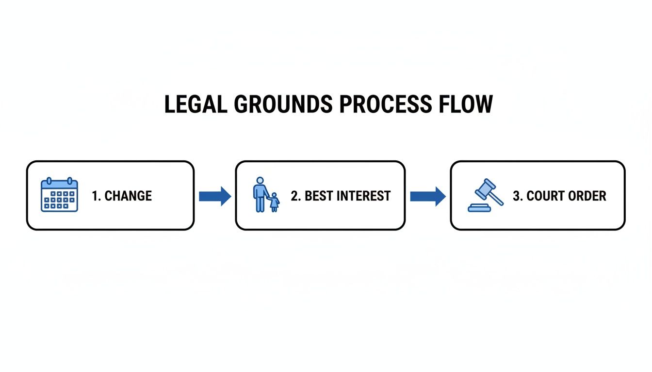 Legal grounds process flow for modifying custody agreements, illustrating steps: 1. Change, 2. Best interest of the child, 3. Court order.