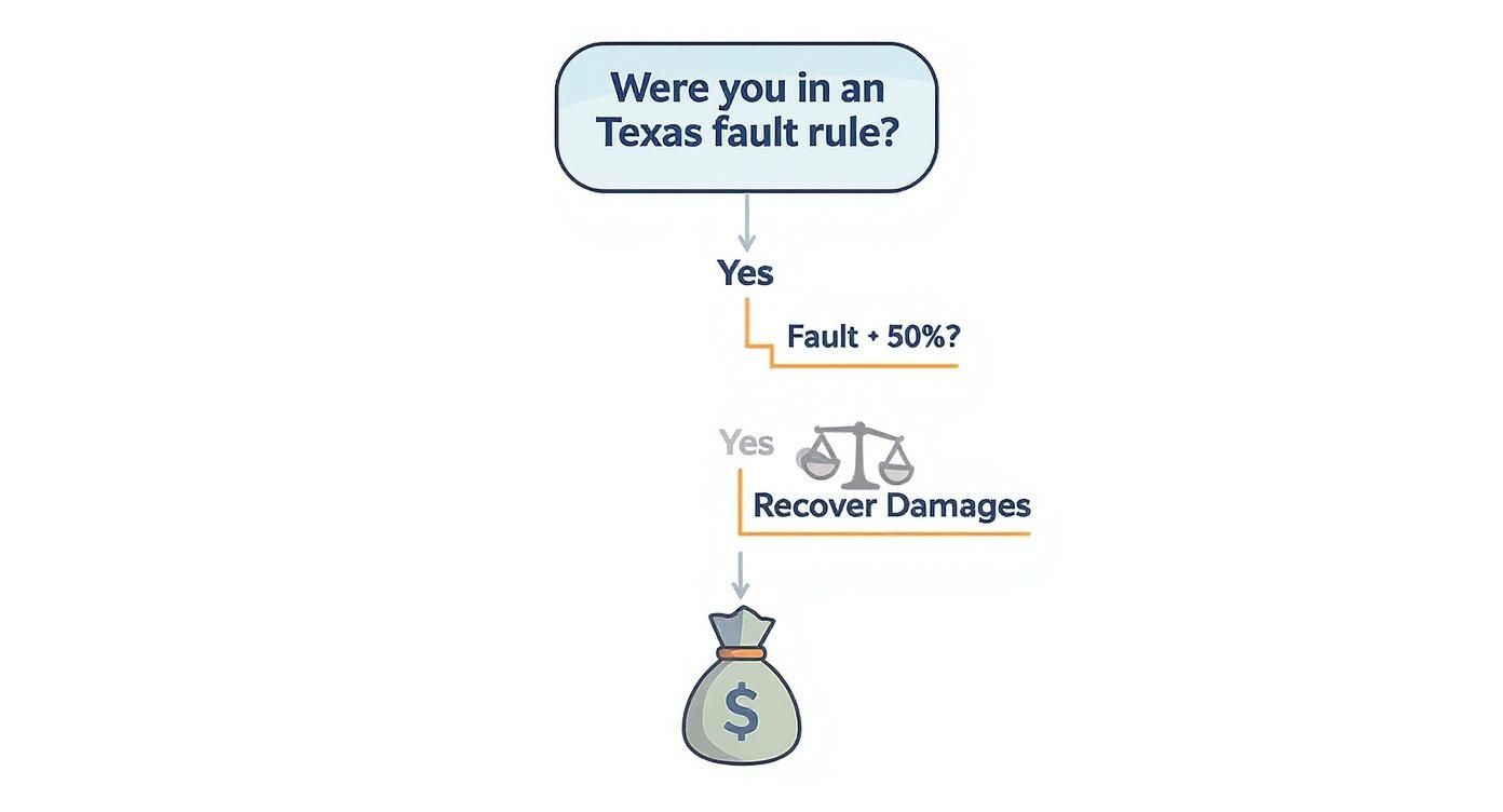 Infographic showing a decision tree for the Texas modified comparative fault rule, guiding users through determining if they can recover damages.