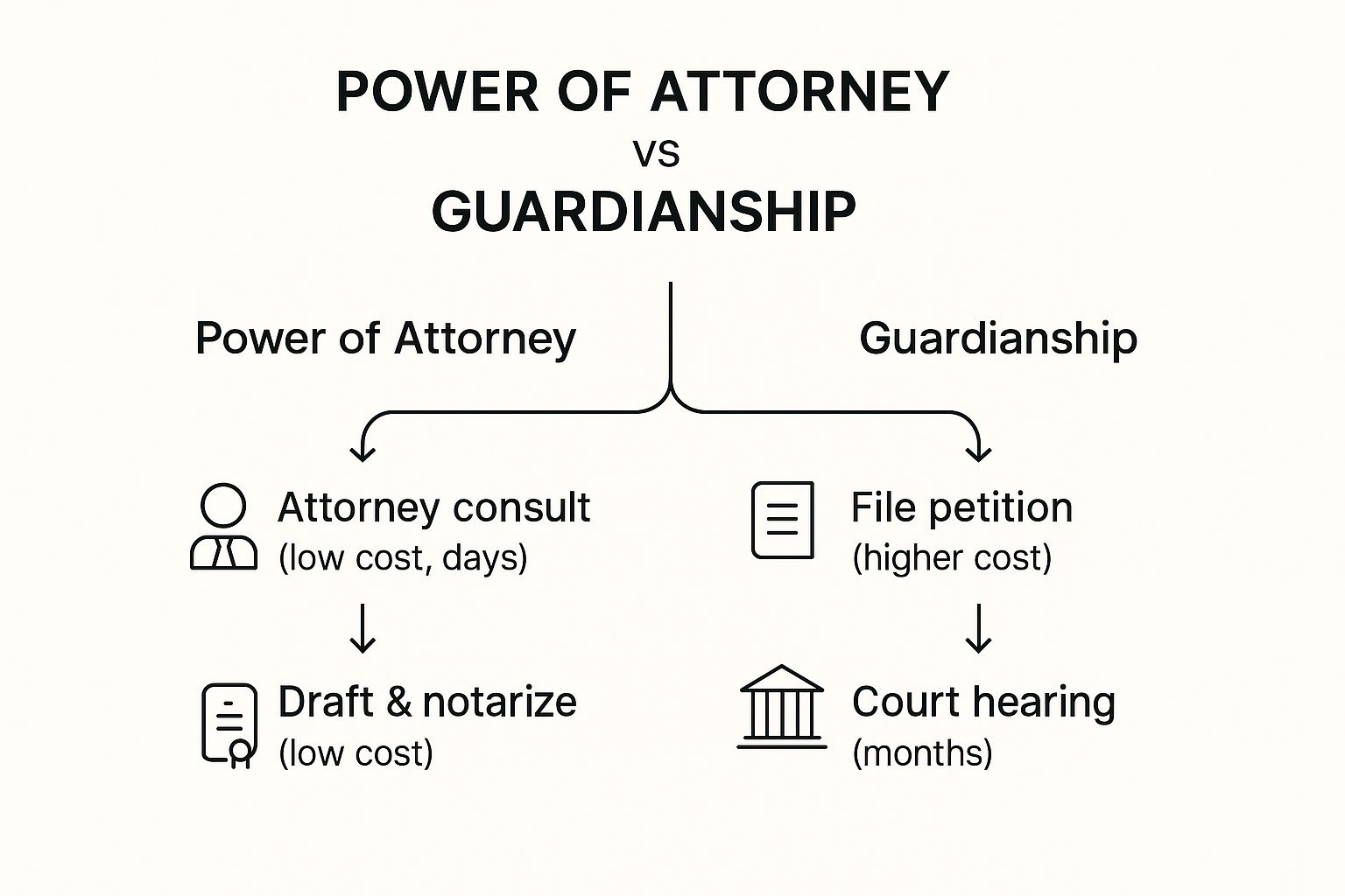 Infographic about difference between guardianship and power of attorney