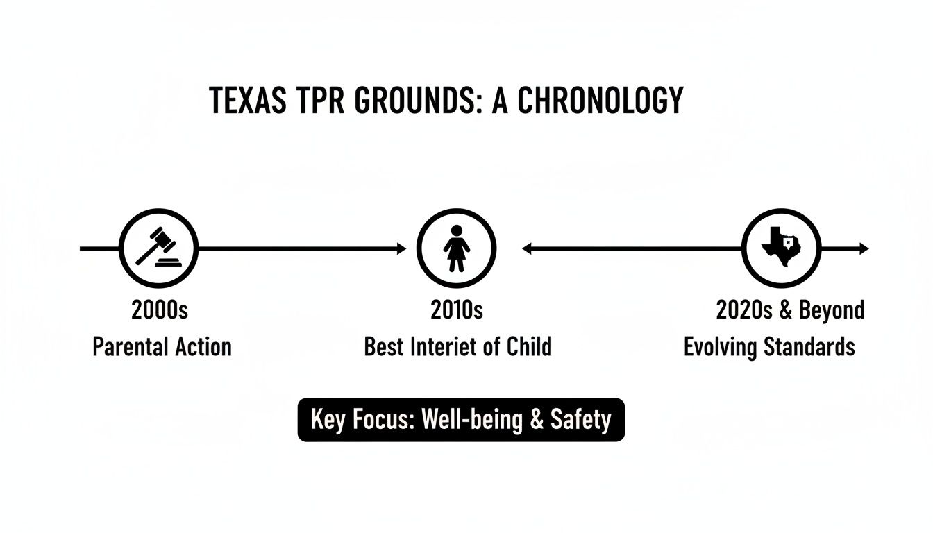 Chronological timeline illustrating Texas TPR grounds from parental action to child's best interest and evolving standards.