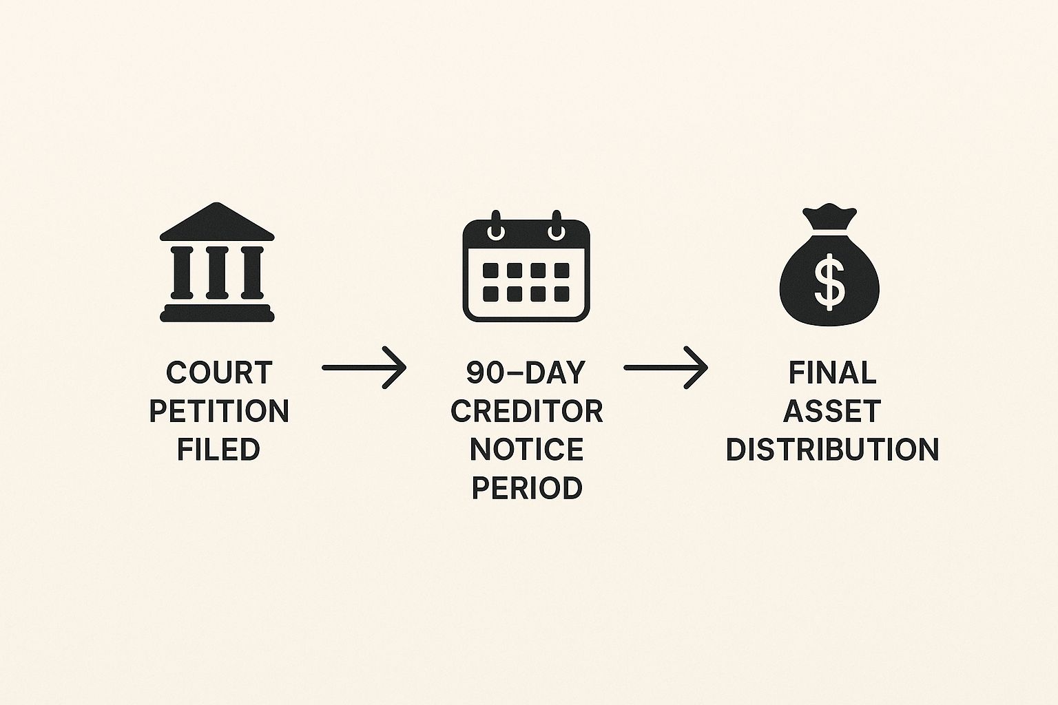 Infographic about probate process in texas
