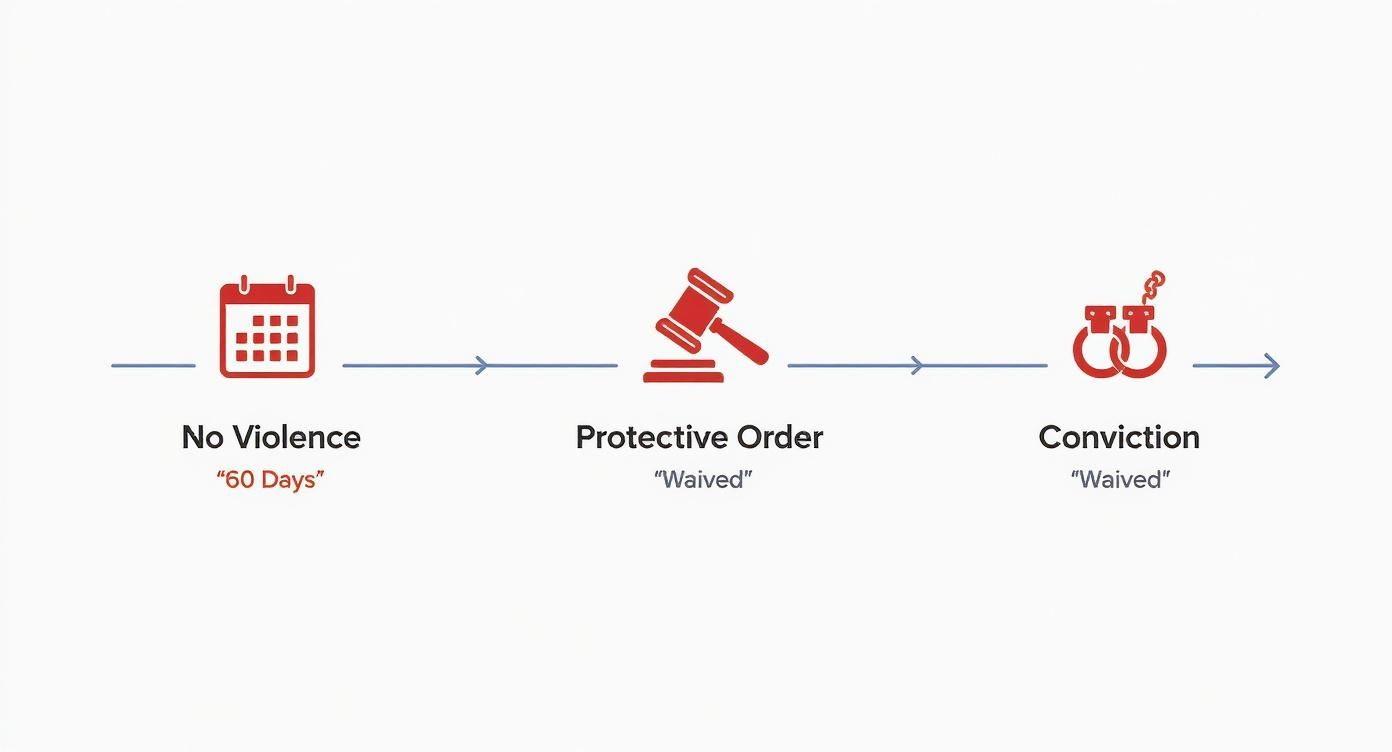 Three-stage flowchart showing Texas divorce process: 60-day waiting period, protective order, and conviction stages