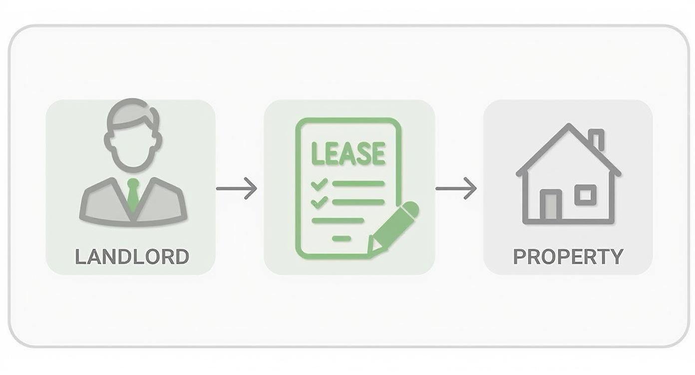 Landlord, lease document, and property illustration emphasizing tenant obligations and lease continuity after landlord's death.