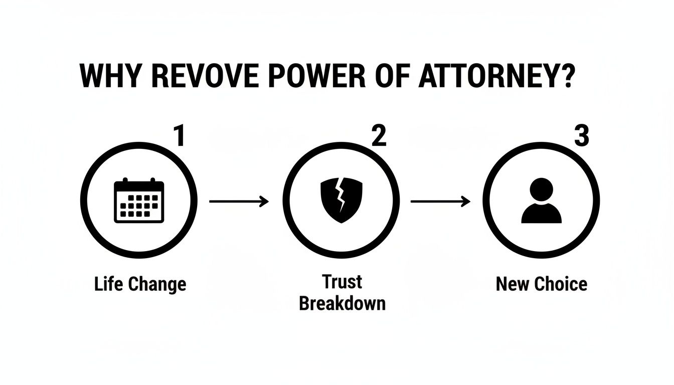 A diagram illustrates three key reasons to revoke a Power of Attorney: Life Change, Trust Breakdown, and New Choice.