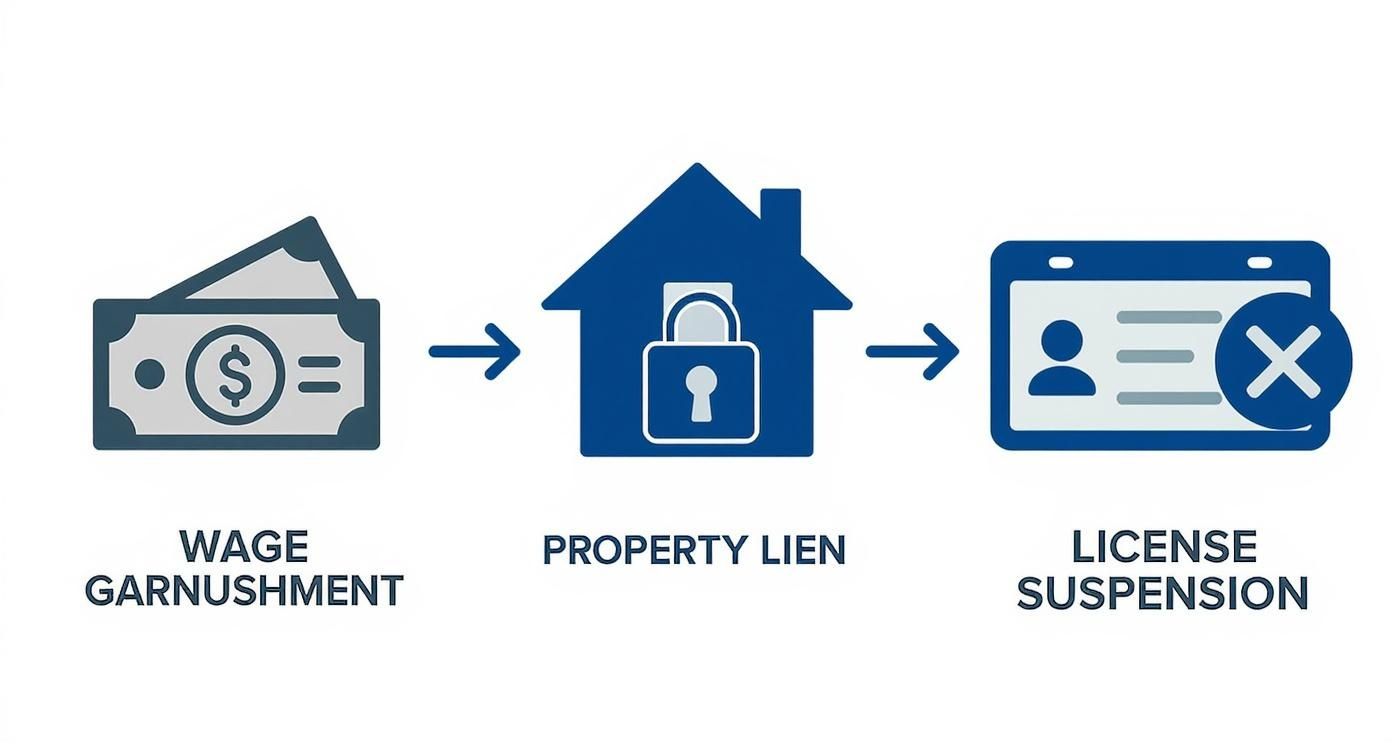 An infographic showing the progression of legal consequences: wage garnishment, property lien, and license suspension.
