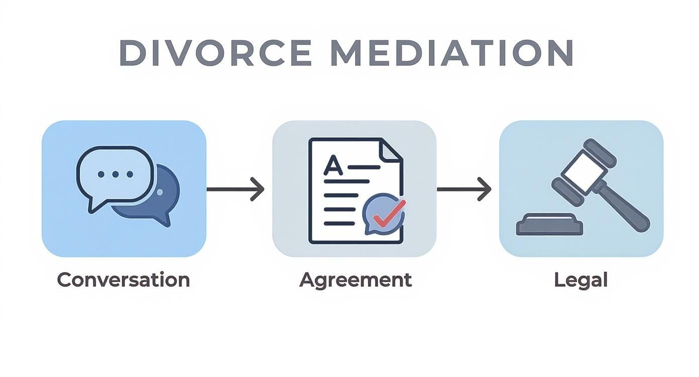 Divorce mediation process flowchart showing three stages: conversation, agreement documentation, and legal finalization
