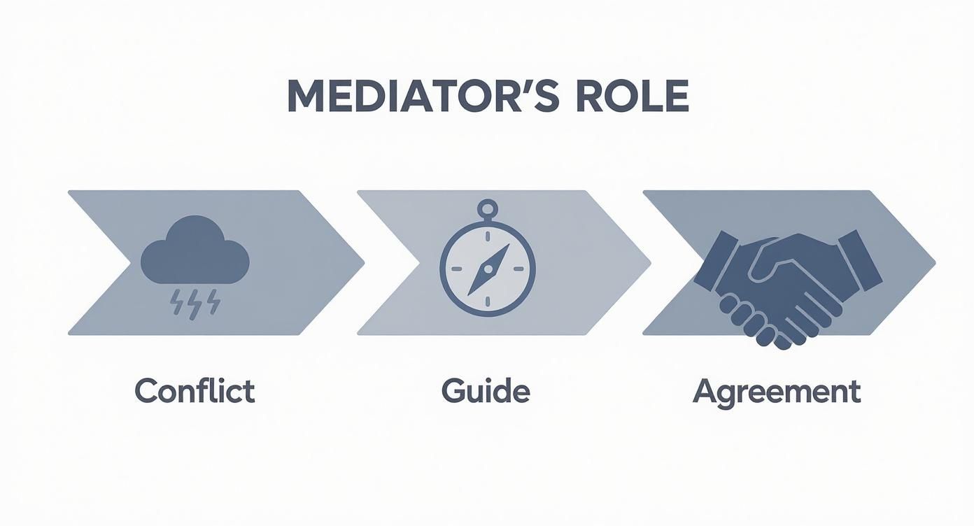 Mediation process flowchart illustrating mediator's role in resolving conflict, guiding discussions, and achieving agreement.