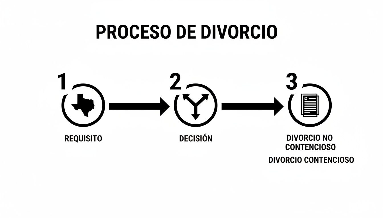 Diagrama de flujo del proceso de divorcio en Texas con requisitos, decisión y tipos de divorcio.