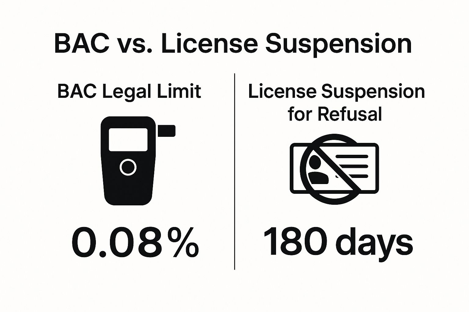 Infographic comparing the 0.08% BAC legal limit to the 180-day license suspension for refusing a breathalyzer test.