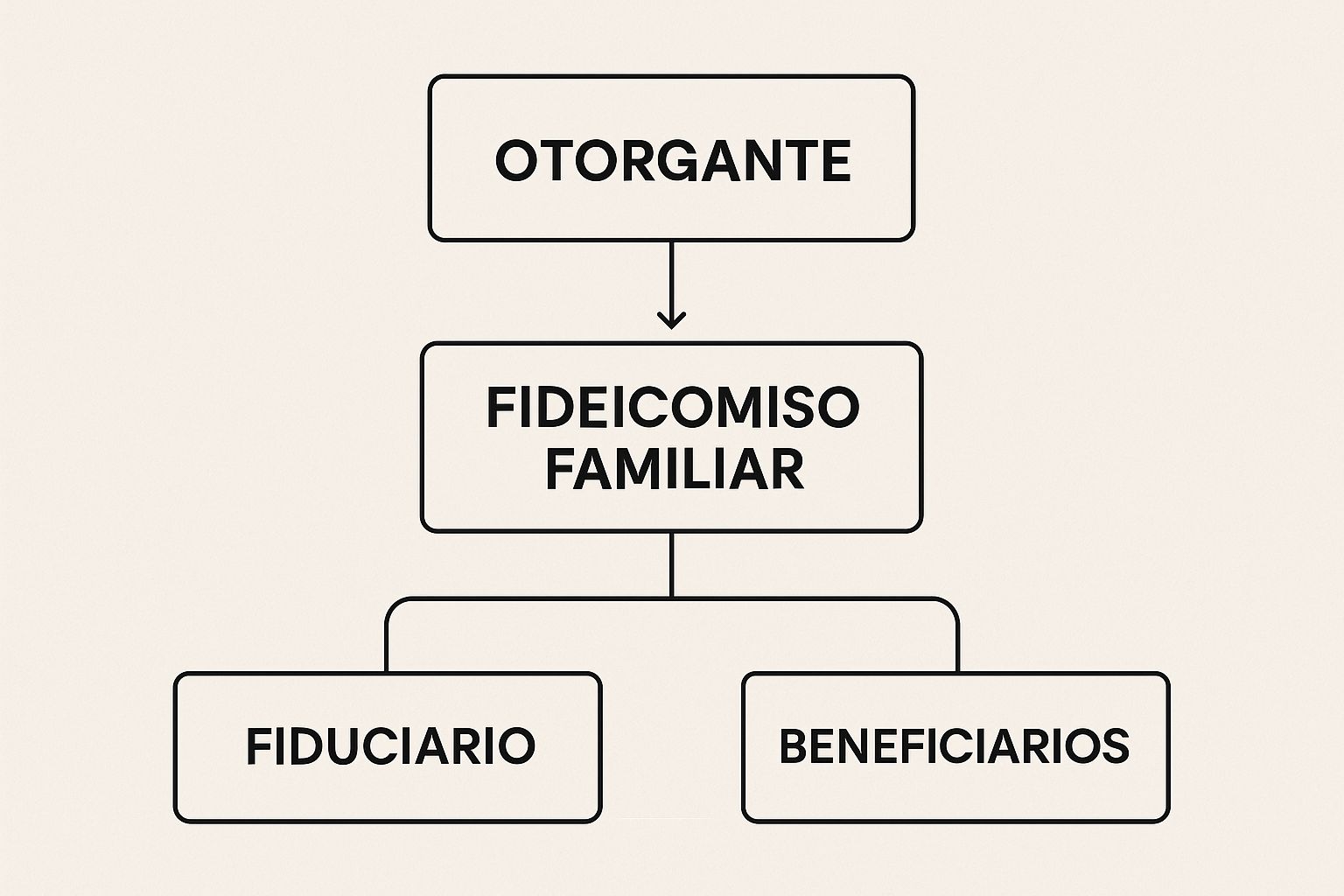Infographic about qué es un fideicomiso familiar