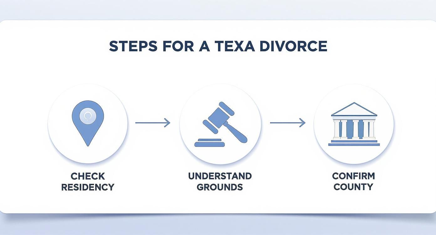 Infographic about how to file for divorce in texas