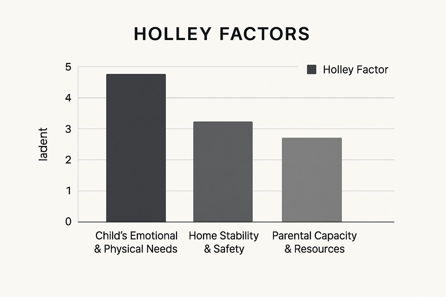 Infographic showing a bar chart with the weight of Holley Factors in joint custody cases in Texas