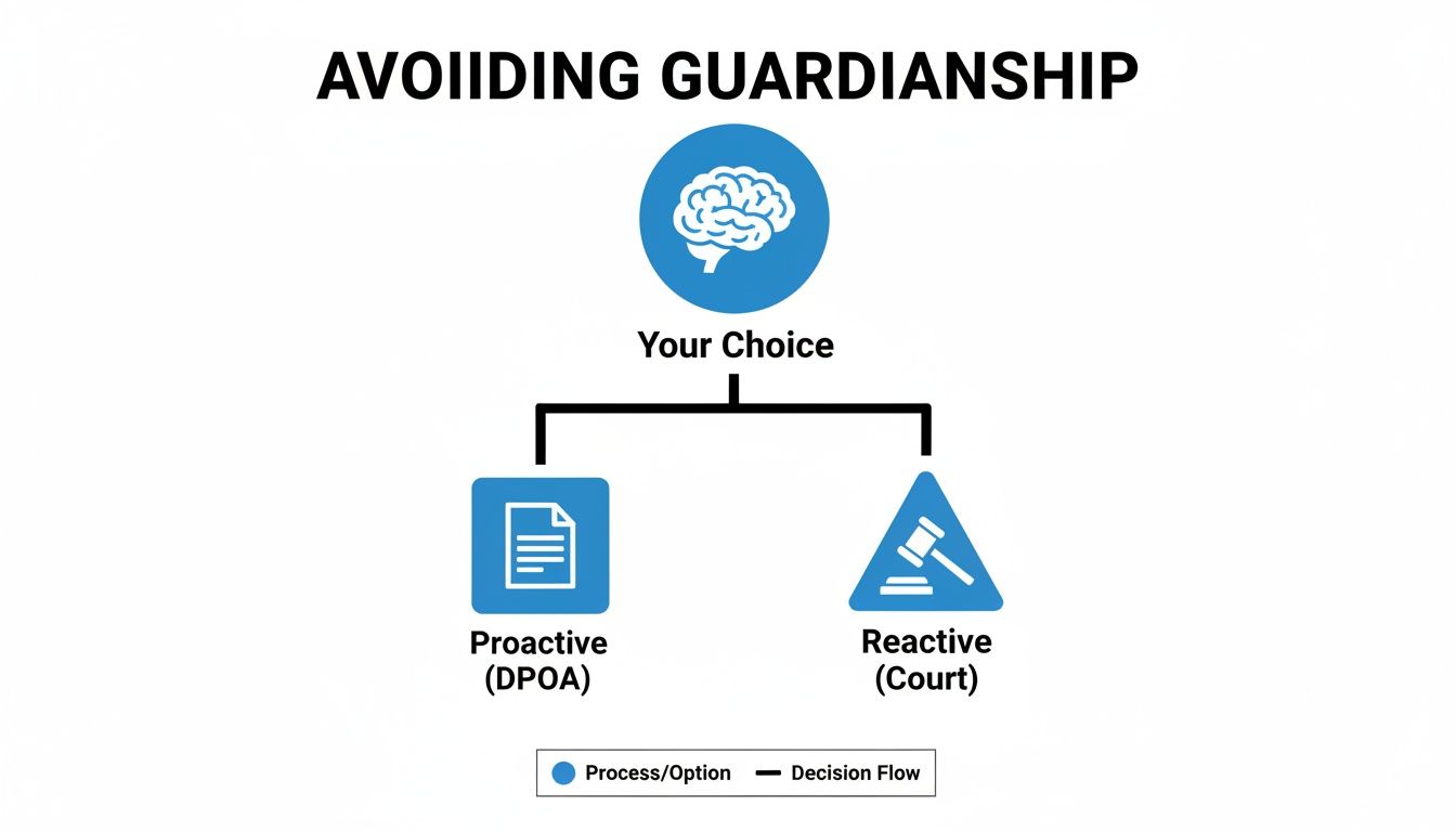 Avoiding guardianship decision flowchart illustrating proactive Durable Power of Attorney (DPOA) versus reactive court options, emphasizing family estate planning choices.