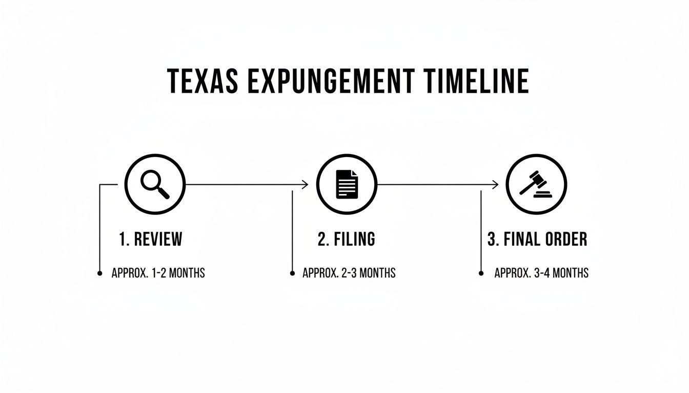A Texas expungement timeline showing three steps: Review (1-2 months), Filing (2-3 months), and Final Order (3-4 months).