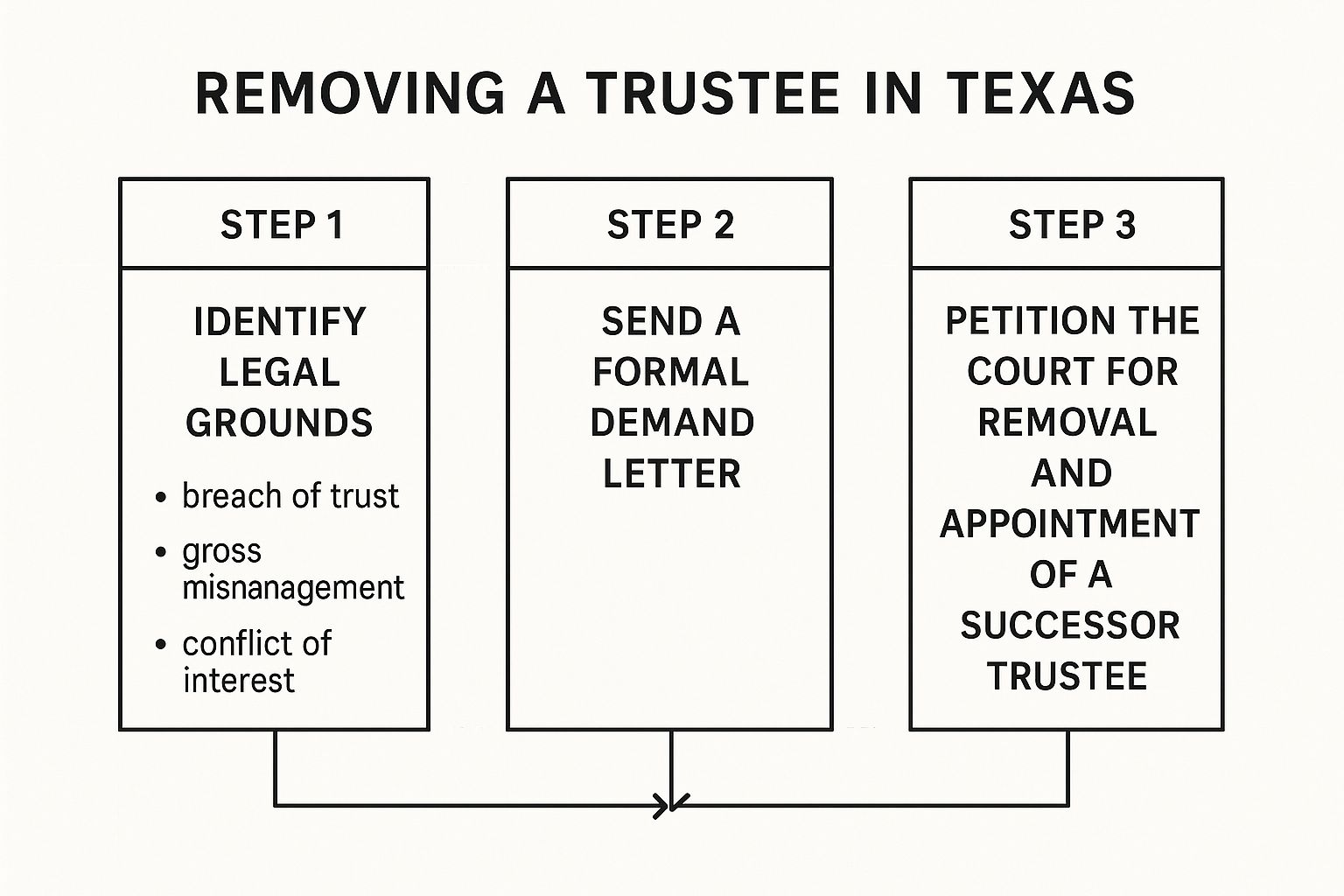 Infographic outlining the steps for removing a trustee in Texas, including identifying legal grounds, sending a formal demand letter, and petitioning the court for removal and appointment of a successor trustee.