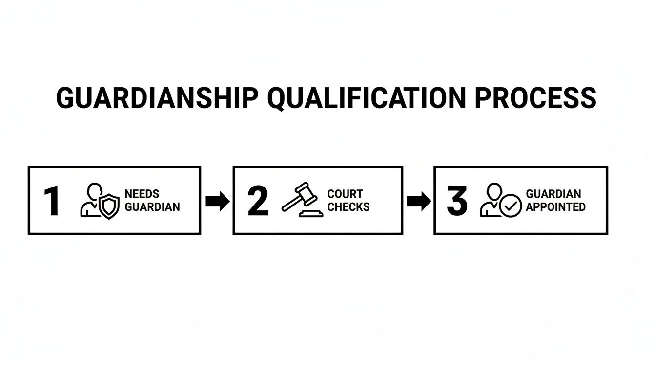 A three-step flowchart shows the guardianship qualification process: needs guardian, court checks, and guardian appointed.