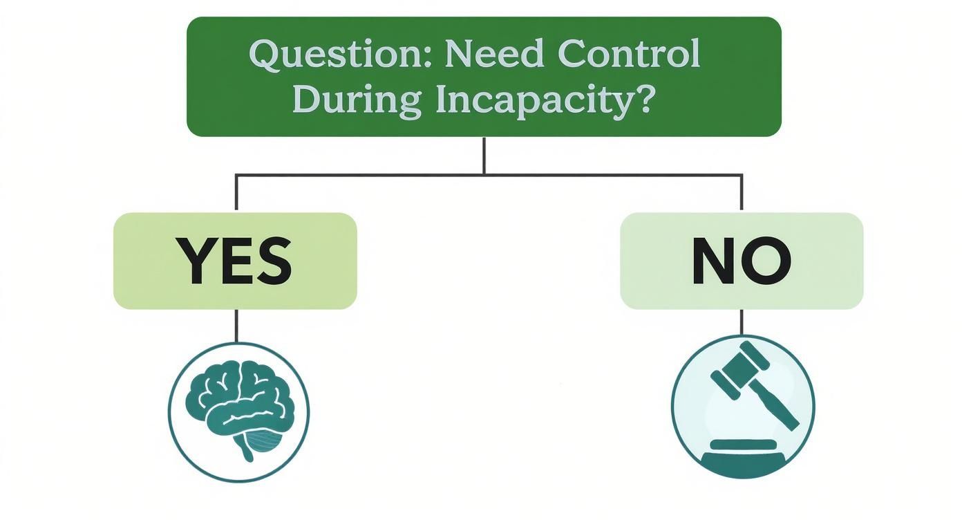 Infographic illustrating a decision tree for estate planning, asking "Need Control During Incapacity?" with options "YES" leading to a brain icon and "NO" leading to a gavel icon, emphasizing the importance of planning for incapacity in estate management.