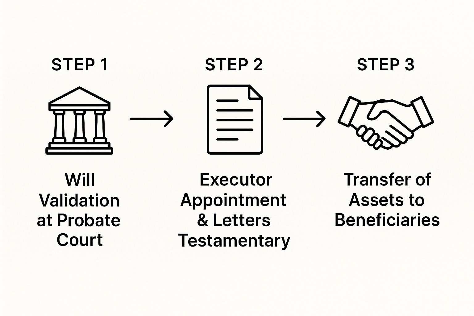 Infographic about probate a will in texas