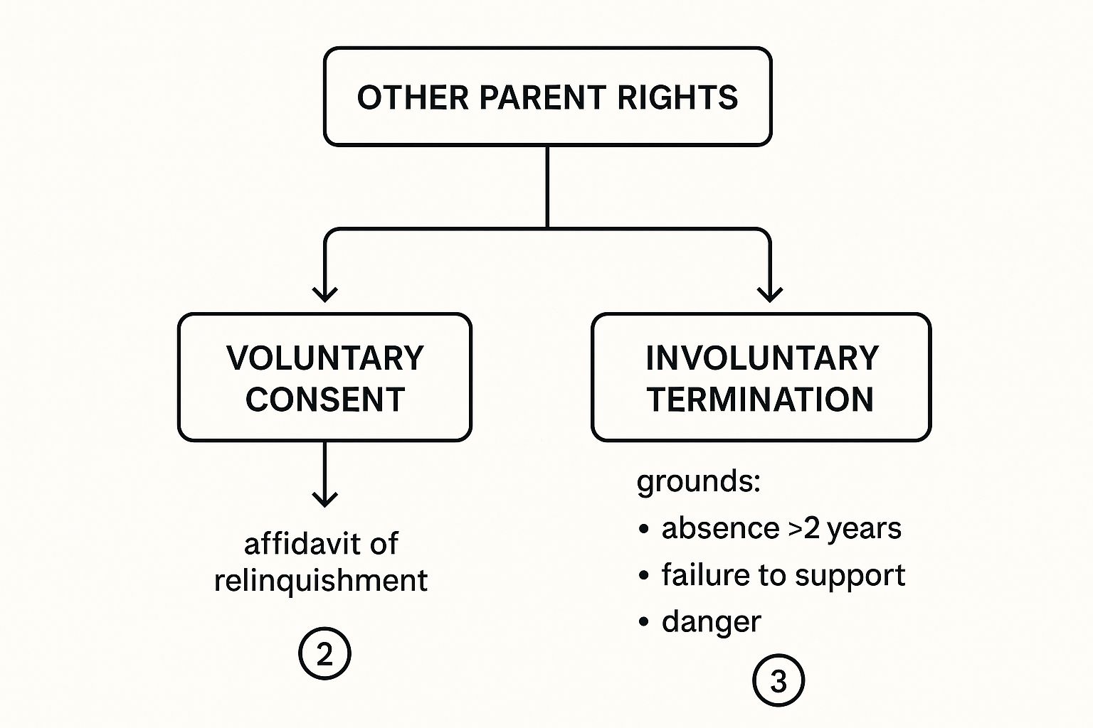 Infographic illustrating the pathways for addressing other parent rights in Texas stepparent adoption, showing voluntary consent and involuntary termination options with relevant legal grounds.
