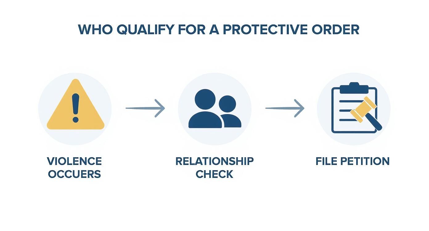 Visual guide illustrating steps to qualify for a protective order: warning symbol for violence, representation of a relationship check, and a checklist for filing a petition.