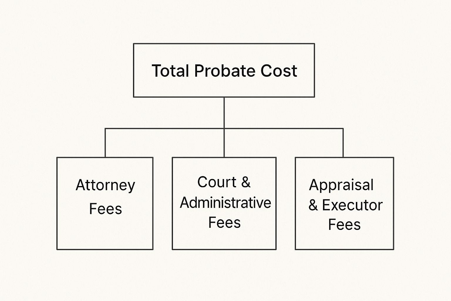 Infographic about cost of probate in texas