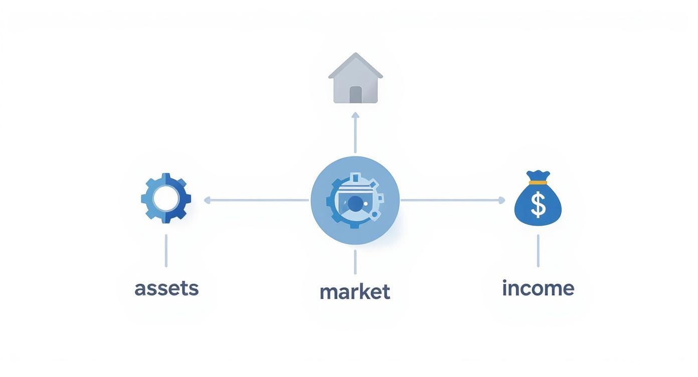 A diagram illustrating the connection between market, assets, income, and real estate in a financial context.