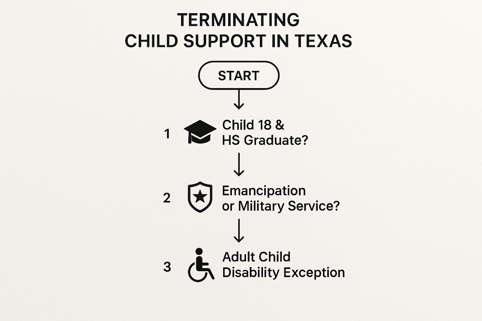 Infographic about how to cancel child support in texas