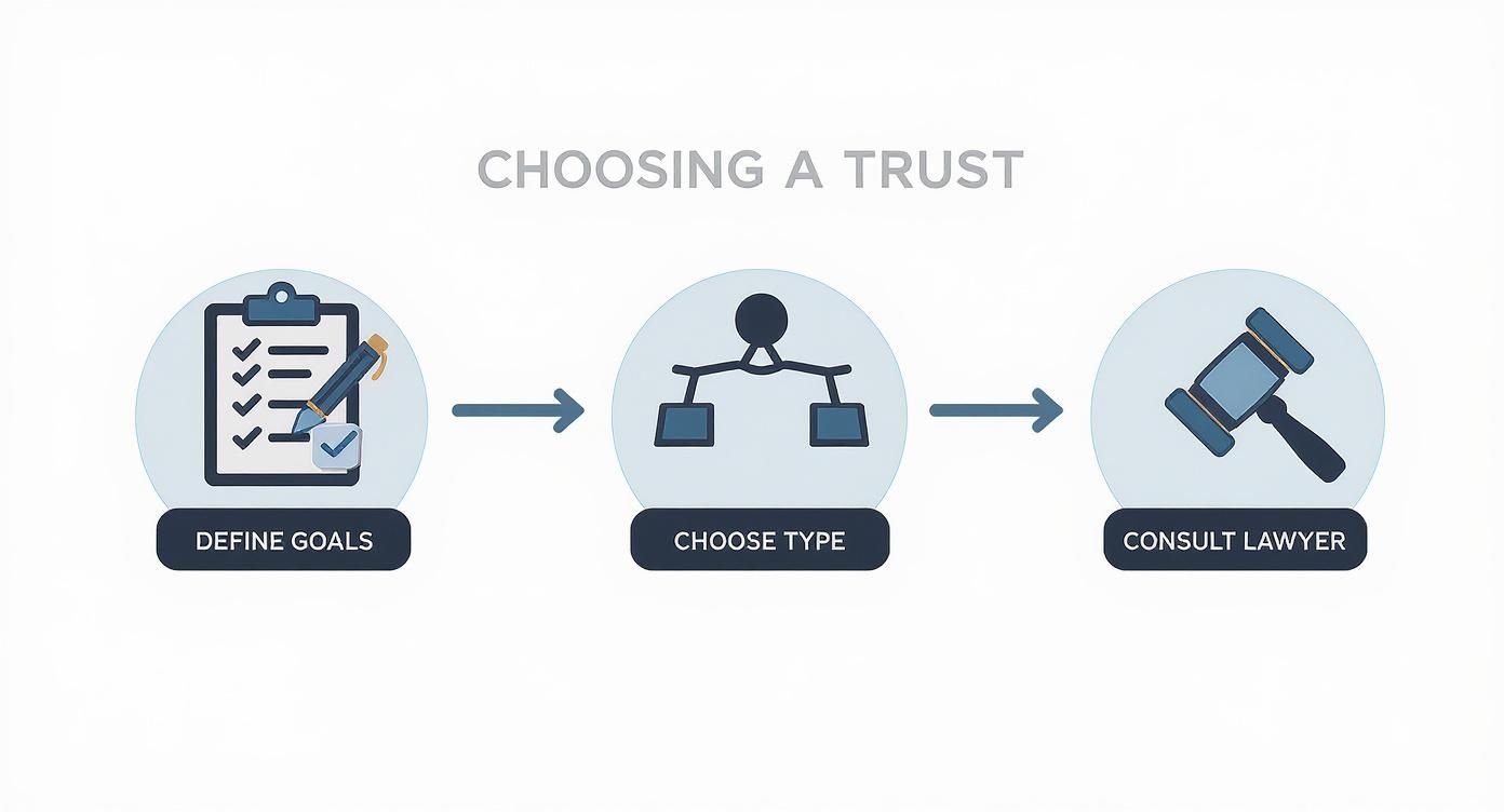 Chart illustrating the steps in choosing a trust: define goals, choose type, and consult lawyer, relevant to estate planning guidance in Texas.