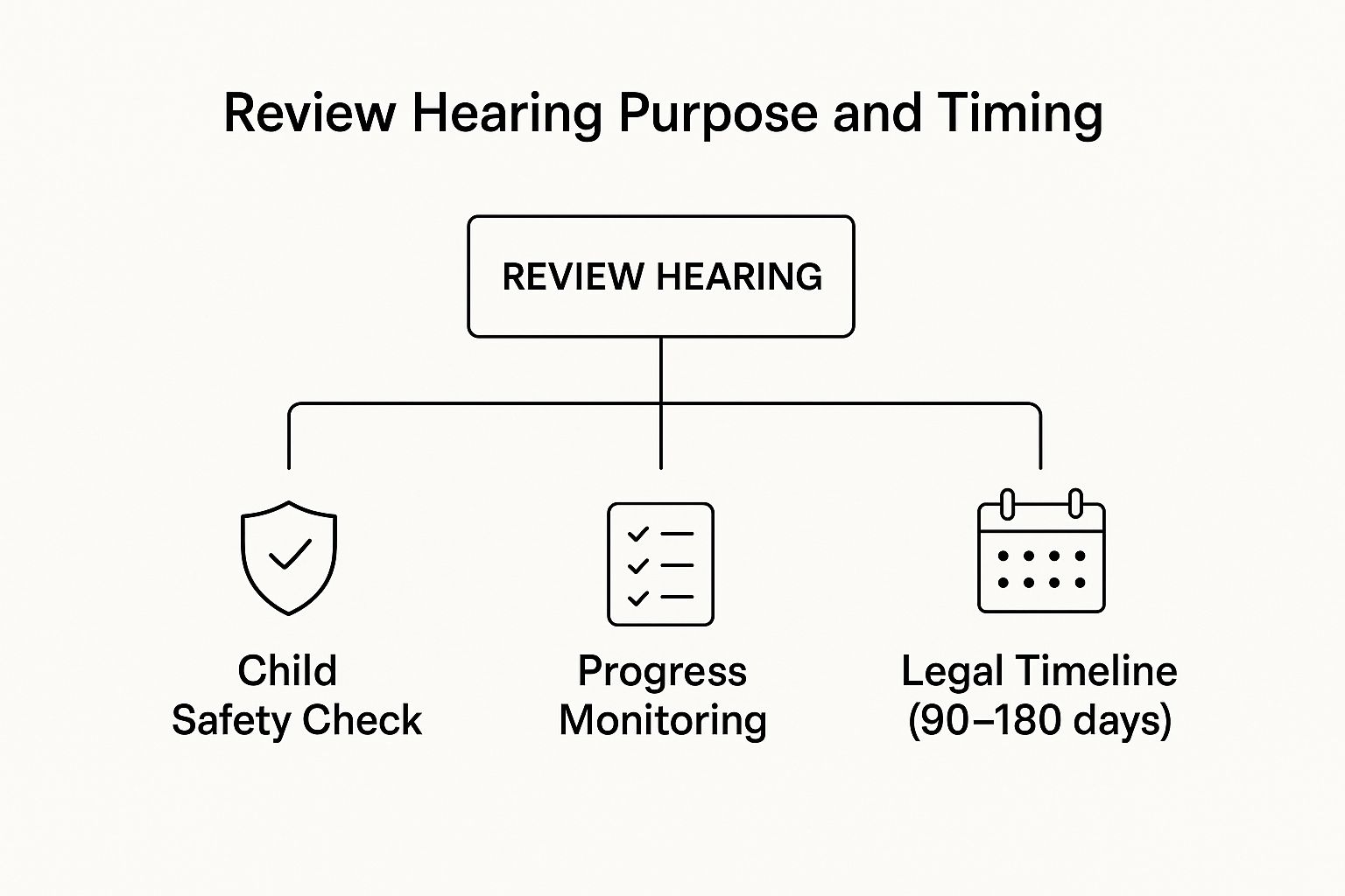 Infographic about what is a review hearing