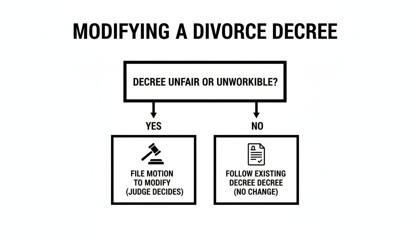 Flowchart illustrating the decision process for modifying a divorce decree, based on fairness or workability.