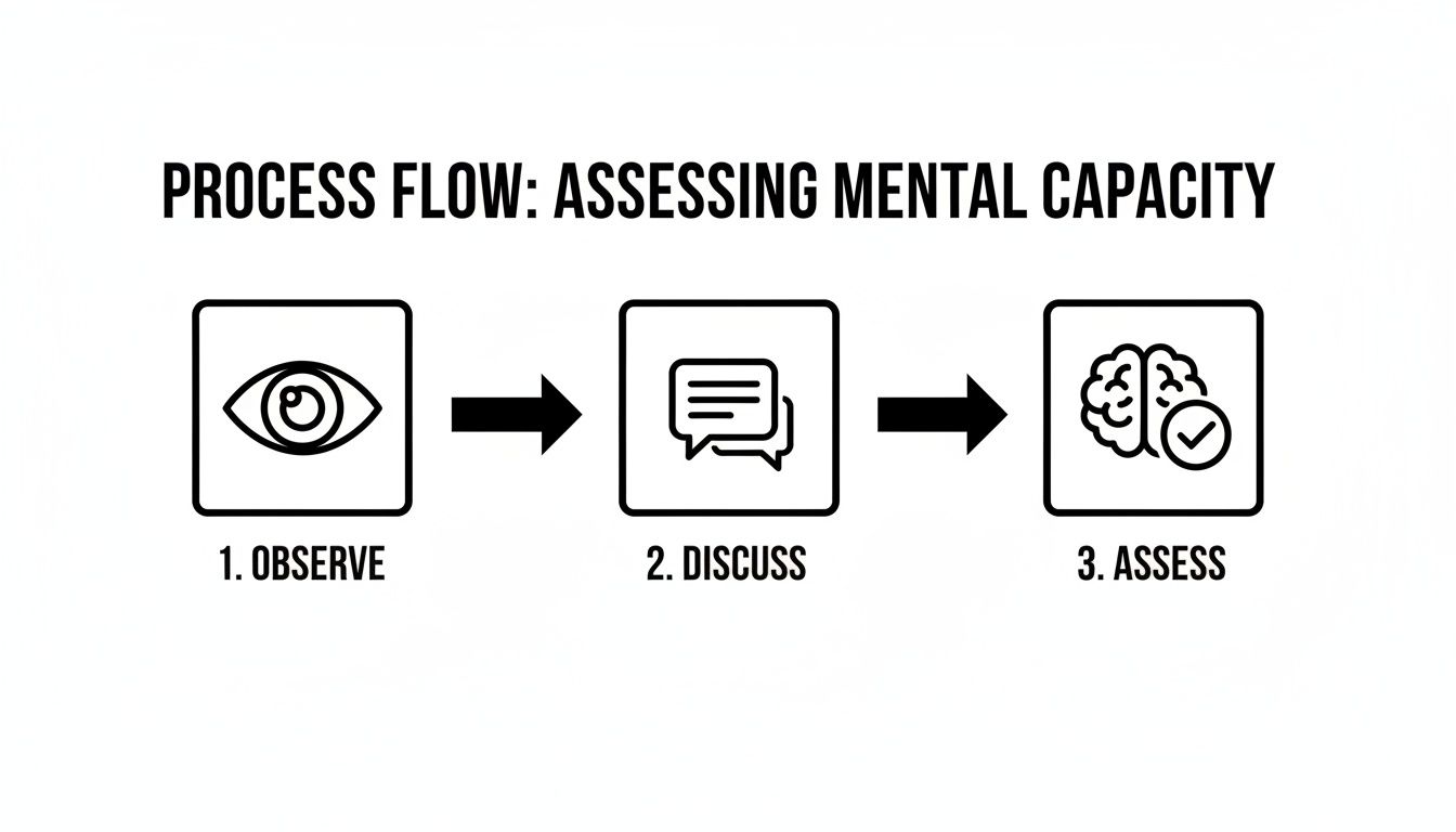 A process flow diagram detailing steps for assessing mental capacity: Observe, Discuss, Assess.
