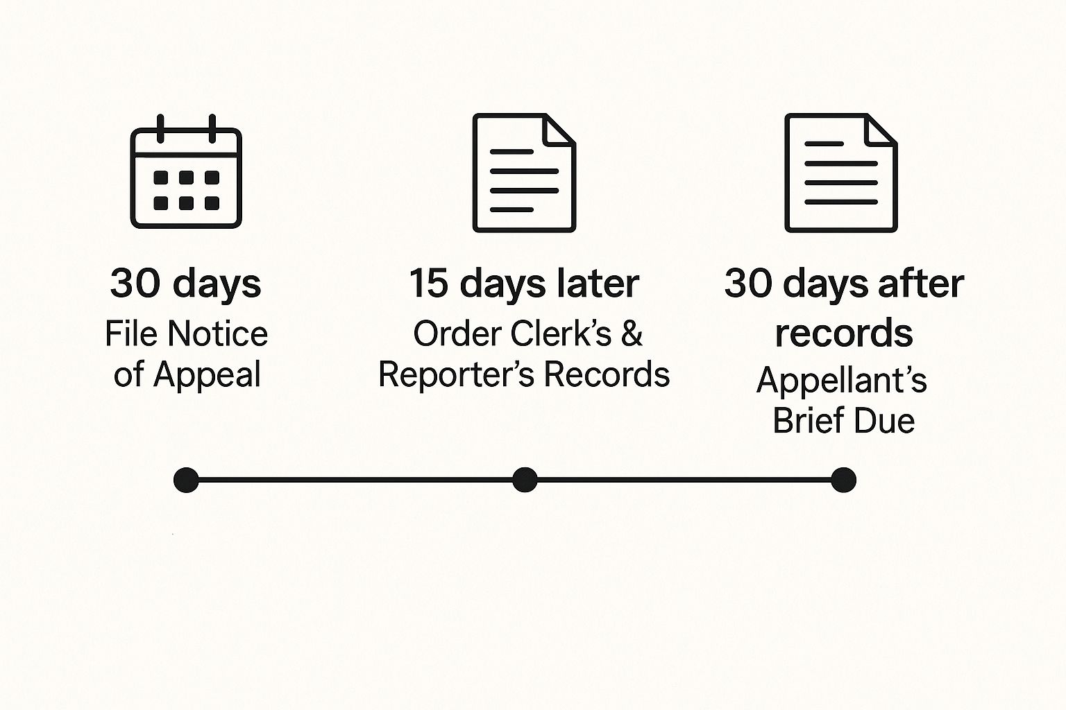 Timeline illustrating key deadlines in the Texas family law appeal process, including filing notice of appeal, ordering records, and due dates for the appellant's brief.