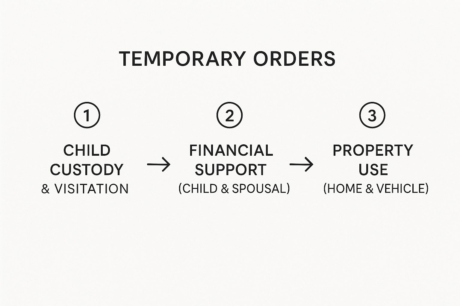 Infographic about divorce temporary orders