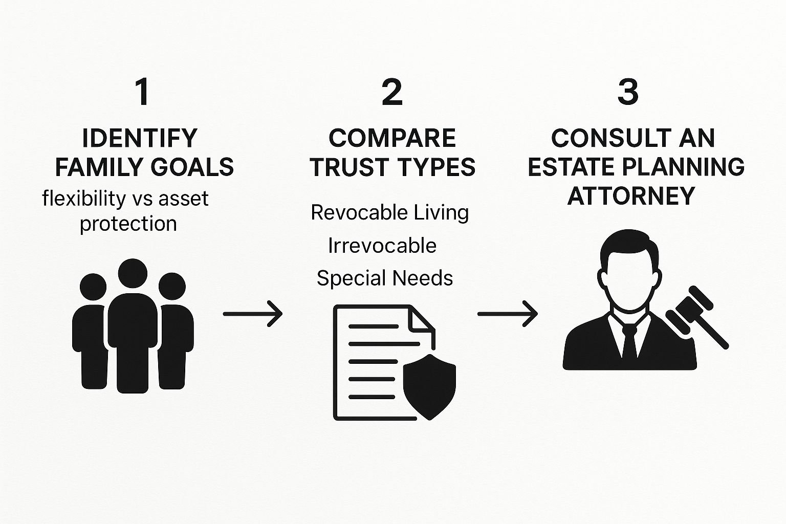 Infographic about setting up a trust for a child