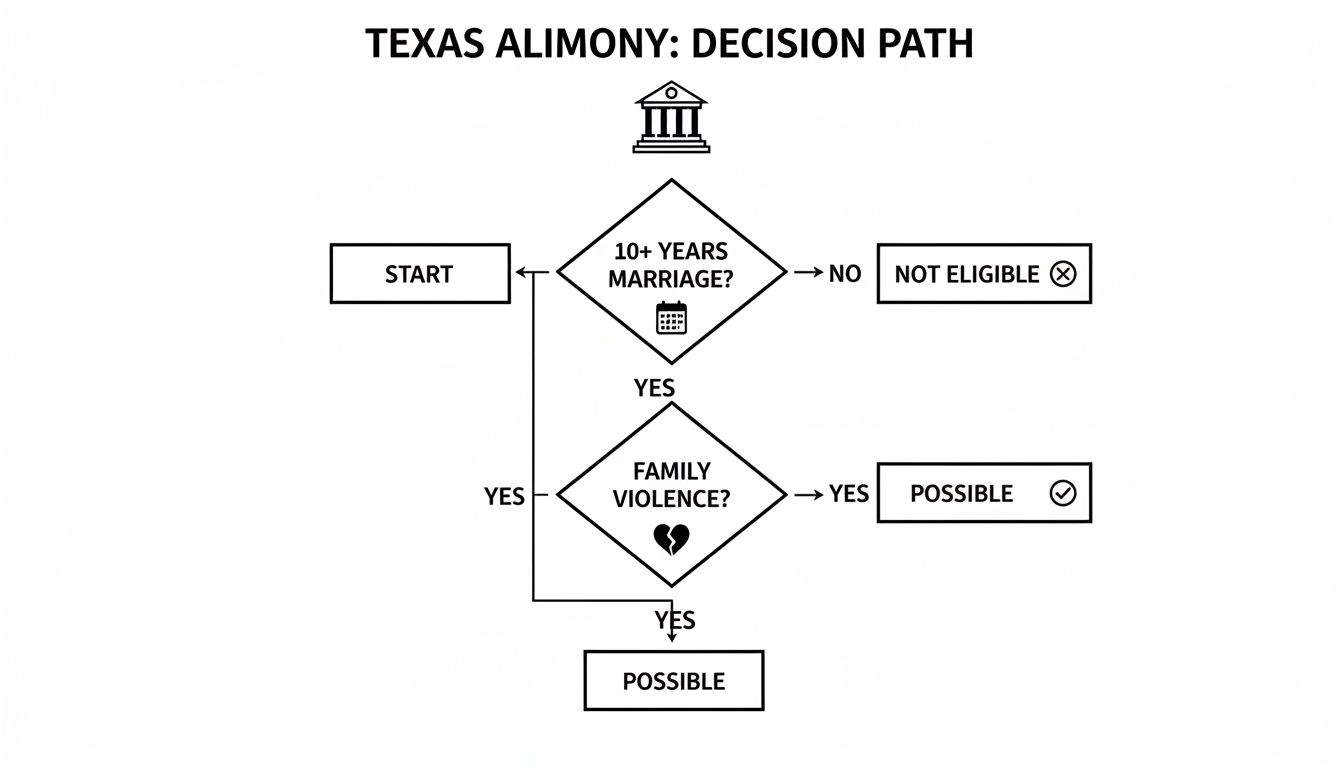 Flowchart outlining the decision path for Texas alimony eligibility based on marriage duration and family violence.