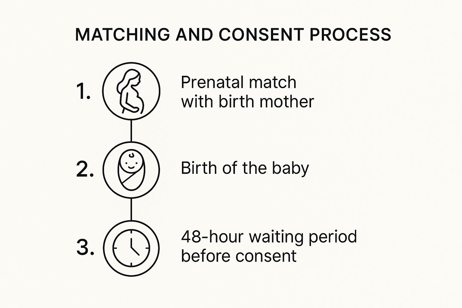 Infographic illustrating the matching and consent process in Texas adoption, featuring steps: prenatal match with birth mother, birth of the baby, and 48-hour waiting period before consent.
