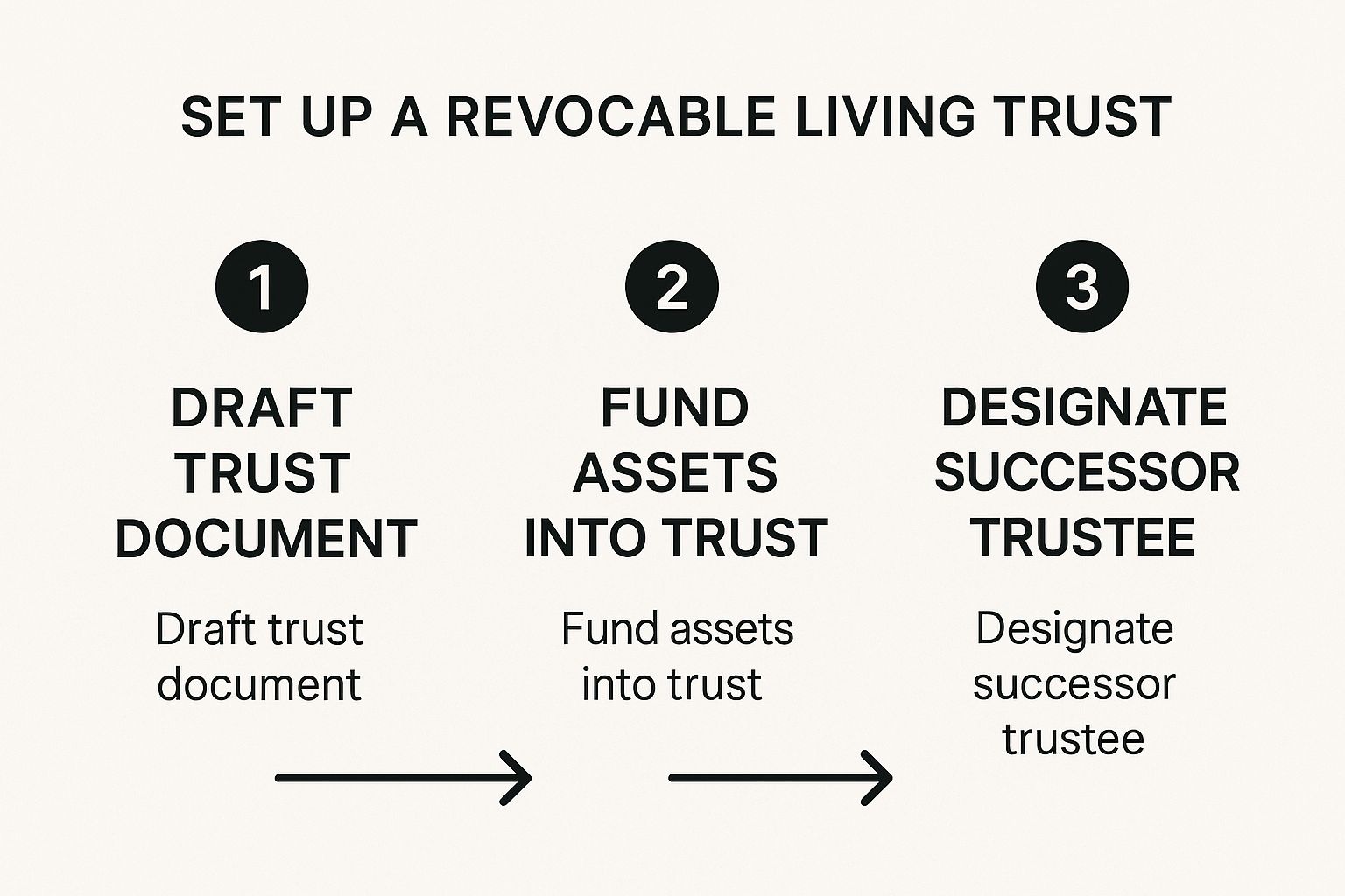 Infographic showing the three-step process to set up a revocable living trust: Draft trust document, Fund assets into trust, and Designate successor trustee.