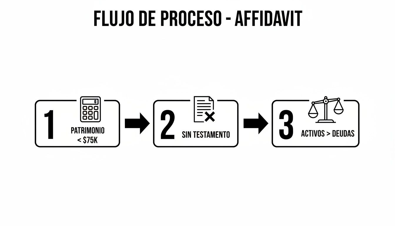 Flujo de proceso para un affidavit detallando los tres requisitos clave: patrimonio menor a $75K, sin testamento y activos mayores que deudas.