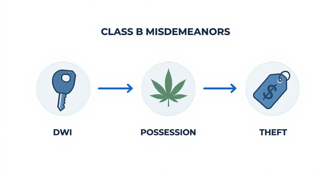 Class B misdemeanors infographic illustrating common offenses including DWI, possession of marijuana, and theft, with arrows connecting each offense.