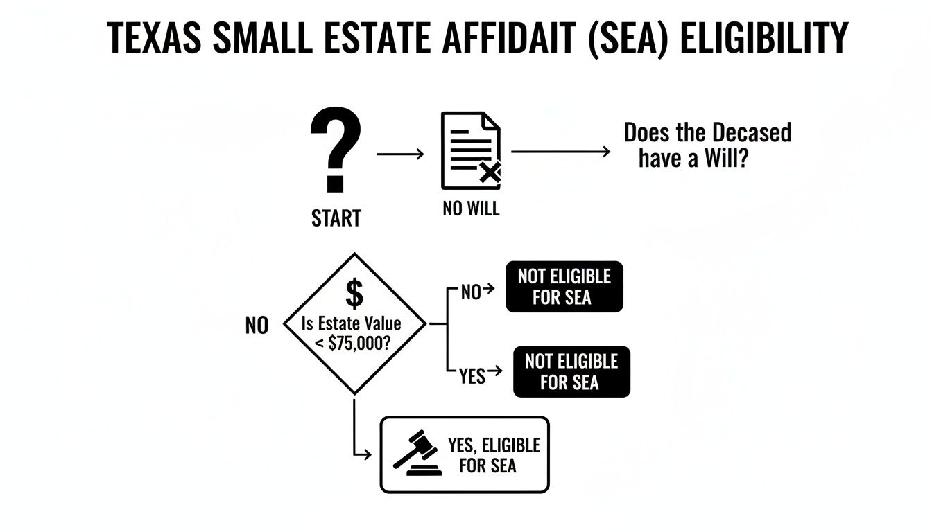 Flowchart detailing Texas Small Estate Affidavit eligibility based on absence of will and estate value under $75,000.