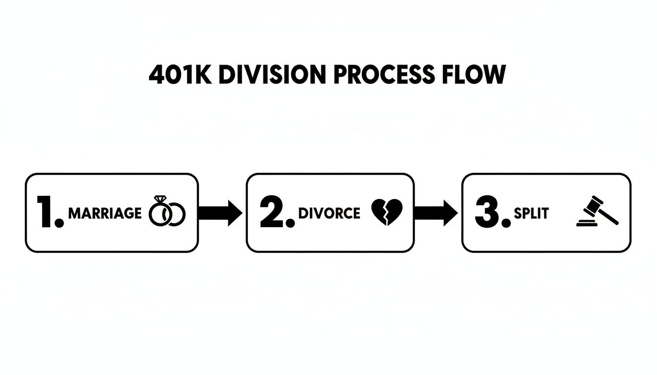 Flowchart illustrating the three steps of 401k division: marriage (rings), divorce (broken heart), and asset split (gavel).