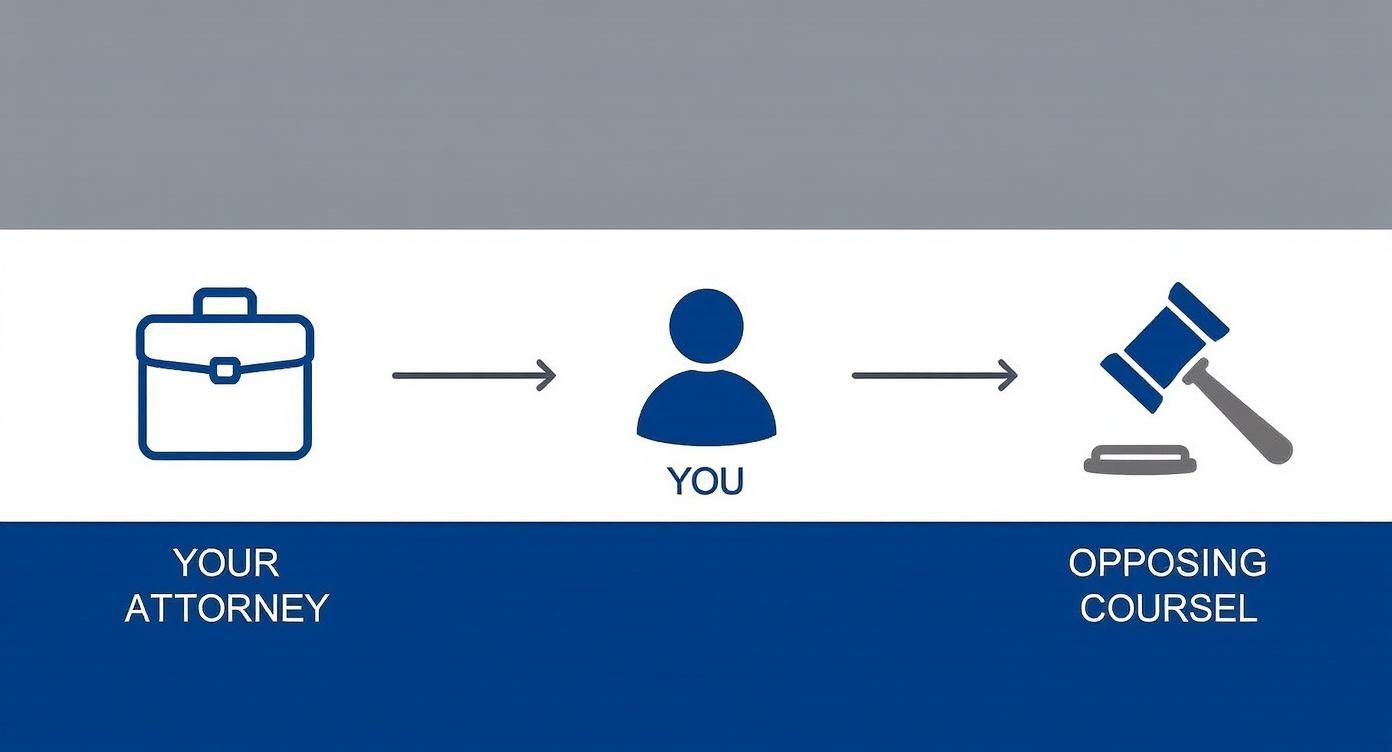 Visual representation of deposition dynamics, featuring icons of an attorney's briefcase, a person labeled "YOU," and opposing counsel with a gavel, illustrating the relationship and roles during a deposition process.