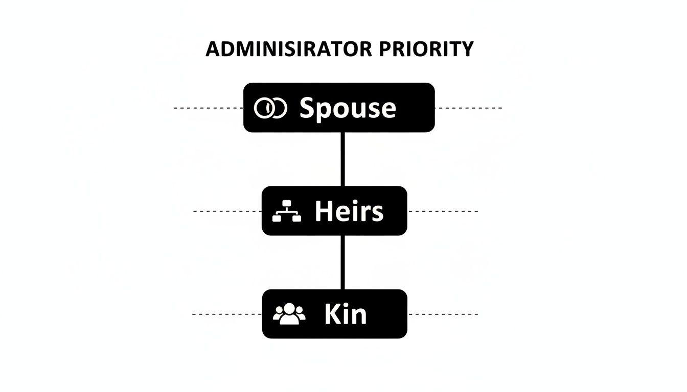 A flowchart titled 'Administrator Priority' showing the hierarchy: Spouse, then Heirs, then Kin.